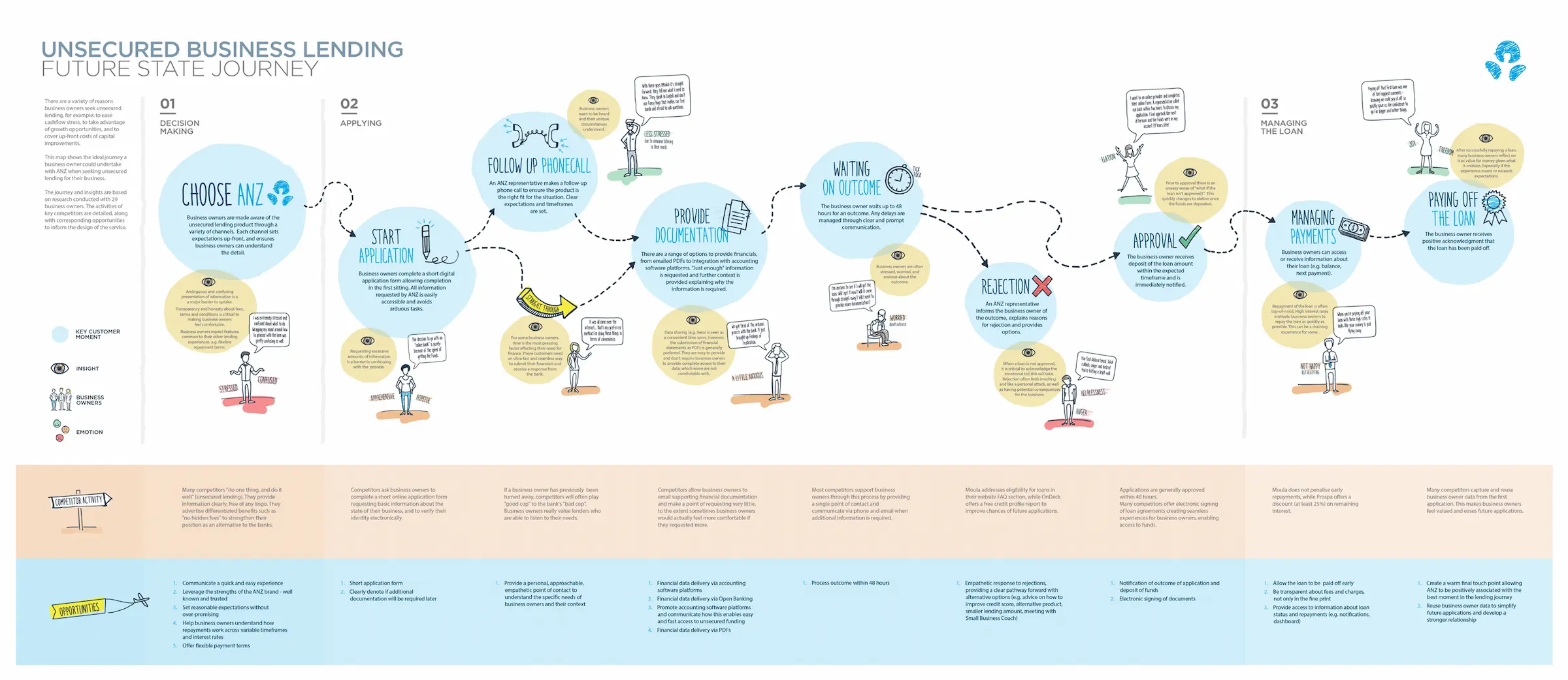Designing a stress-free digital borrowing experience for small businesses