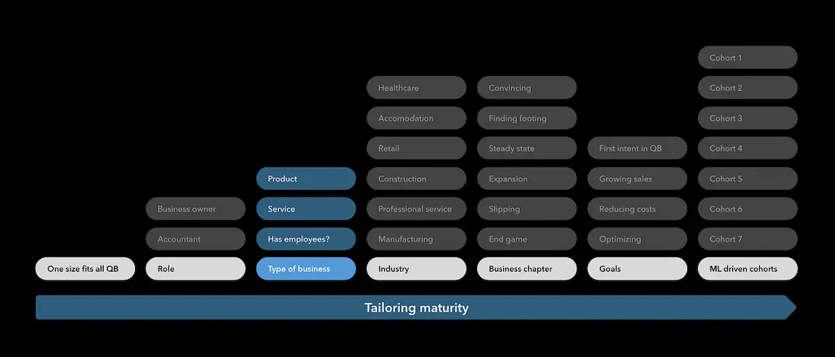 QuickBooks personalisation framework